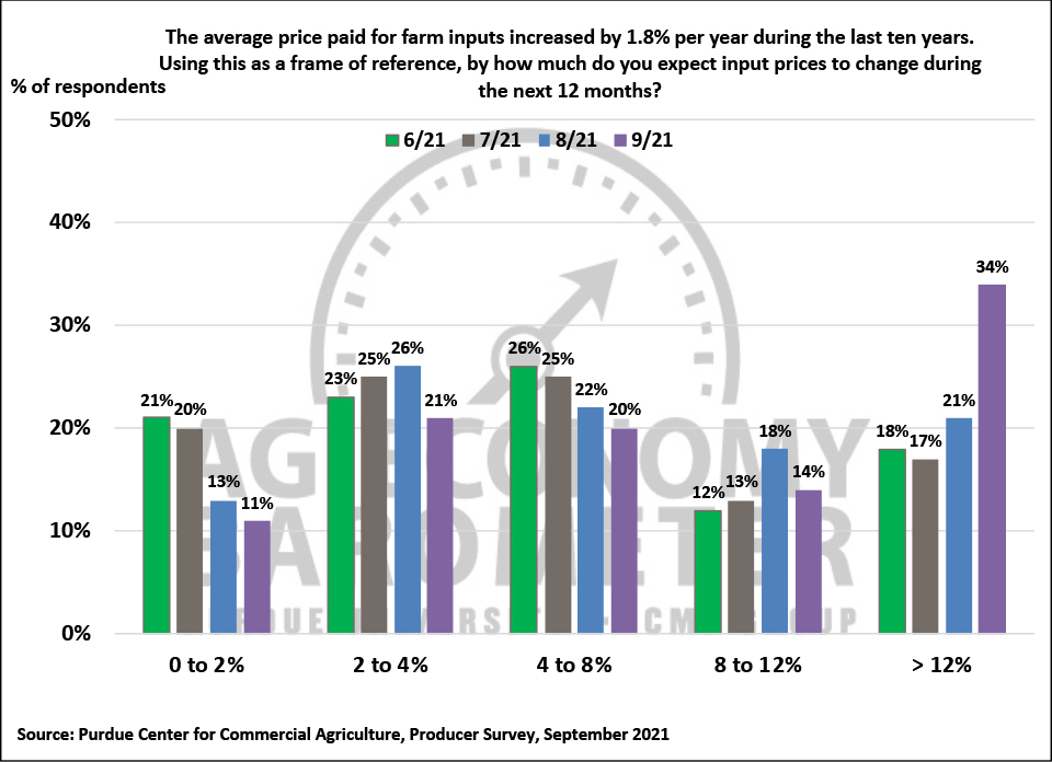 Purdue Ag Barometer Price Expectations