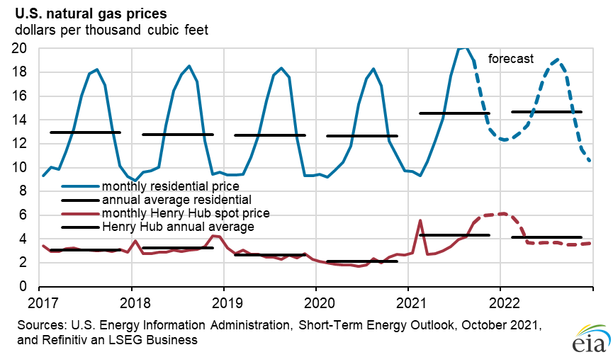 EIA Natural Gas Prices