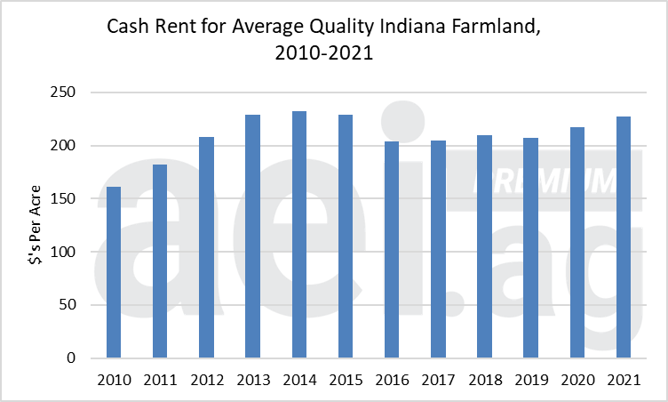Figure 1. Average Cash Rent for Average Quality Indiana Farmland, 2010-2021.