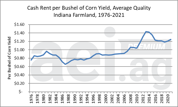 Figure 2. Cash Rent Per Expected Bushel for Average Quality Indiana Farmland 1976-2021.