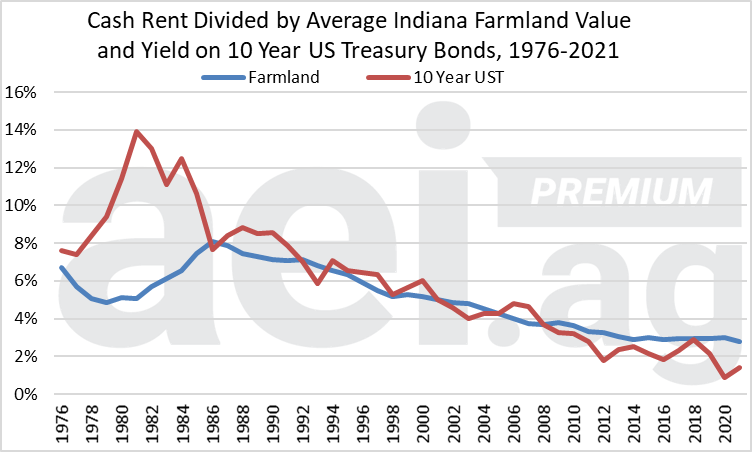 Figure 3. Cash Rent Divided by Average Indian Farmland Value and Yield on 10-Year U.S. Treasury Bonds, 1976-2021.