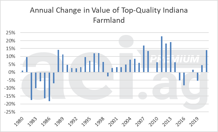Figure 4. Annual Change in the Value of Top-Quality Indiana Farmland, 1980-2021.