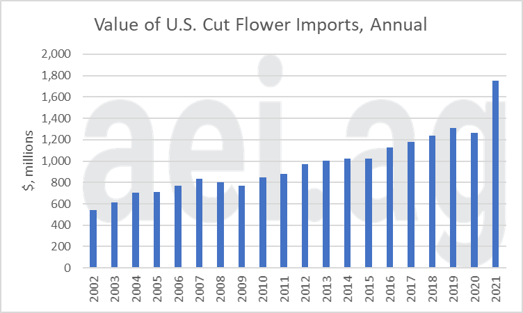 Figure 1. Value of U.S. Cut Flower Imports, Annual, 2002-2021. Data Source: U.S. Census Bureau.  