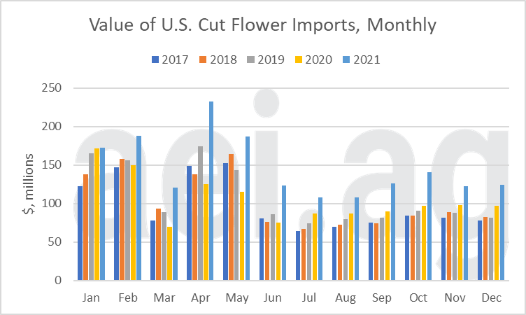 Figure 2. Value of U.S. Cut Flower Imports, Monthly, 20017-2022. Data Source: U.S. Census Bureau.