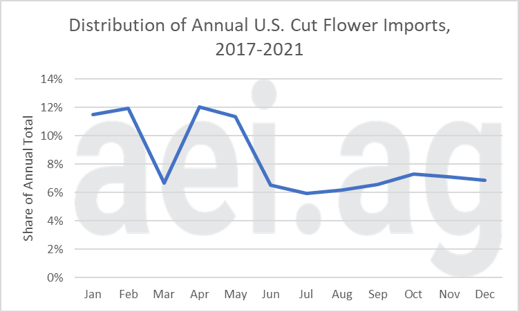 Figure 3. Distribution of Annual U.S. Cut Flower Imports, 2017-2021. Data Source: U.S. Census Bureau.