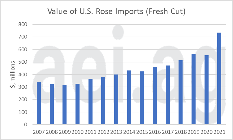 Figure 4. Value of U.S. Rose Imports (Fresh Cut), Annual, 2002-2021. Data Source: U.S. Census Bureau.