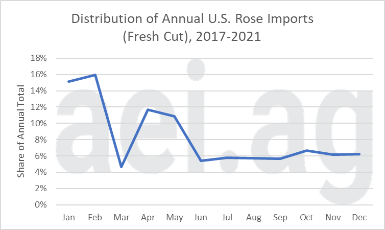 Figure 5. Distribution of Annual U.S. Rose Imports (Fresh Cut), 2017-2021. Data Source: U.S. Census Bureau.