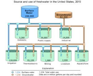 Figure 1. Source and use of freshwater in the U.S. per day, published by USGS. Found here.