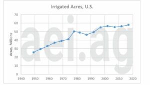 Figure 3. Irrigated Acres of U.S. Farmland, 1949-2017. Data Source: USDA Censuses of Agriculture.