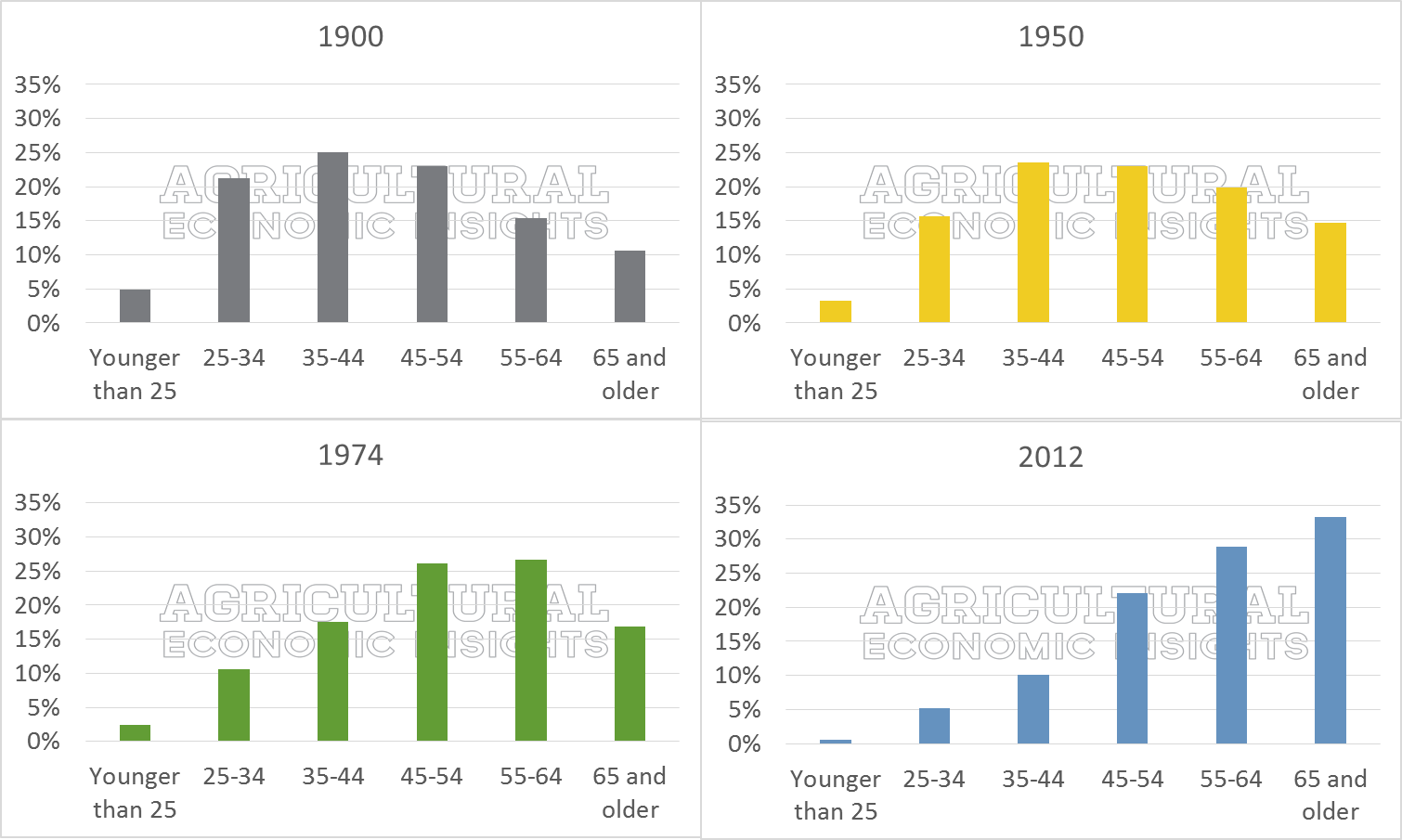 Distribution of Farmer Age. USDA Census of Agriculture. 1900. 1950. 1974. 2012. Aging American Farmer