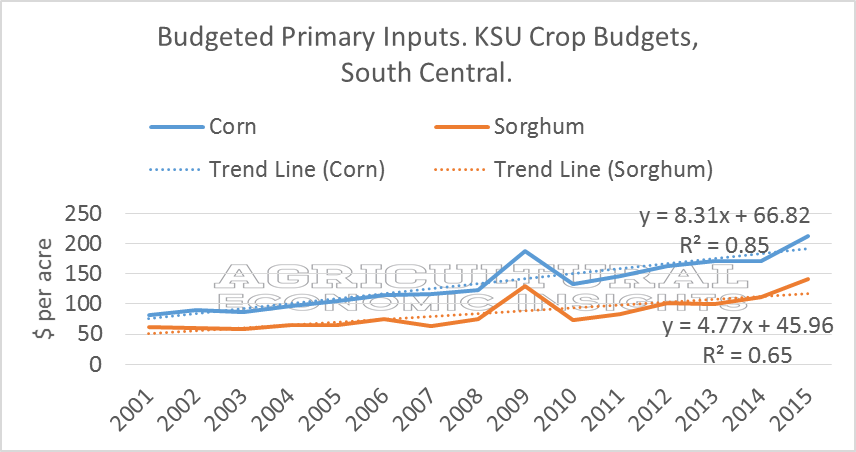 Sorghum Cost of Production. Corn. Kansas. Ag Trends. Agricultural Economic Insights. Sorghum Cost Advantage