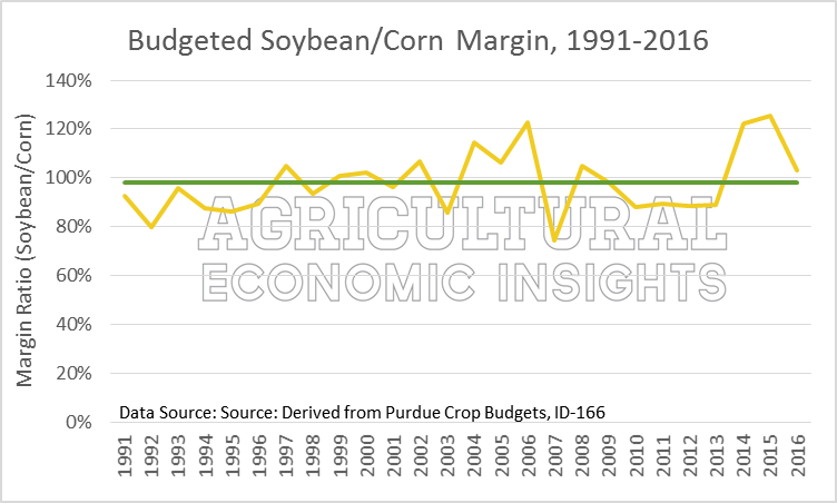 Contribution Margin. Returns. Corn. Soybeans. Ag Trends. 2016. Agricultural Economic Insights. 2016 Corn Soybeans