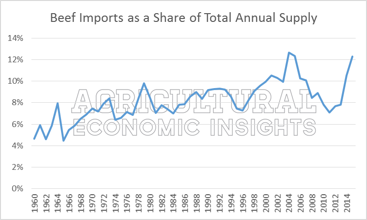 Beef Imports. Ag Trends. Agricultural Economic Insights