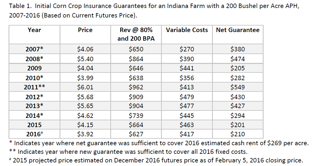 Crop Insurance Price Guarantees 2016. Ag Trends. Agricultural Economic Insights