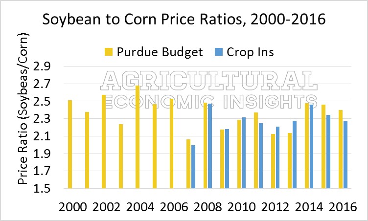 Corn and Soybean Price Ratios. Ag Trends. Agricultural Economic Insights