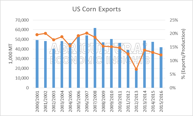 Ag Trends. US Corn Exports. Ag Economic Insights