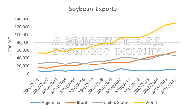 Soybean Exports. Ag Trends. Agricultural Economics
