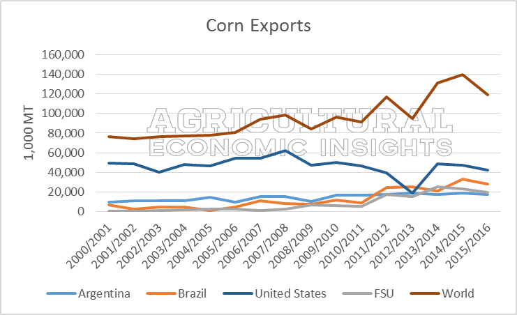 Corn Exports. Ag Trends. Agricultural Economic Insights