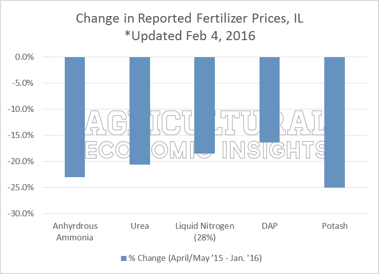 Ag Trends. Agricultural Economic Insights. Fertilizer prices