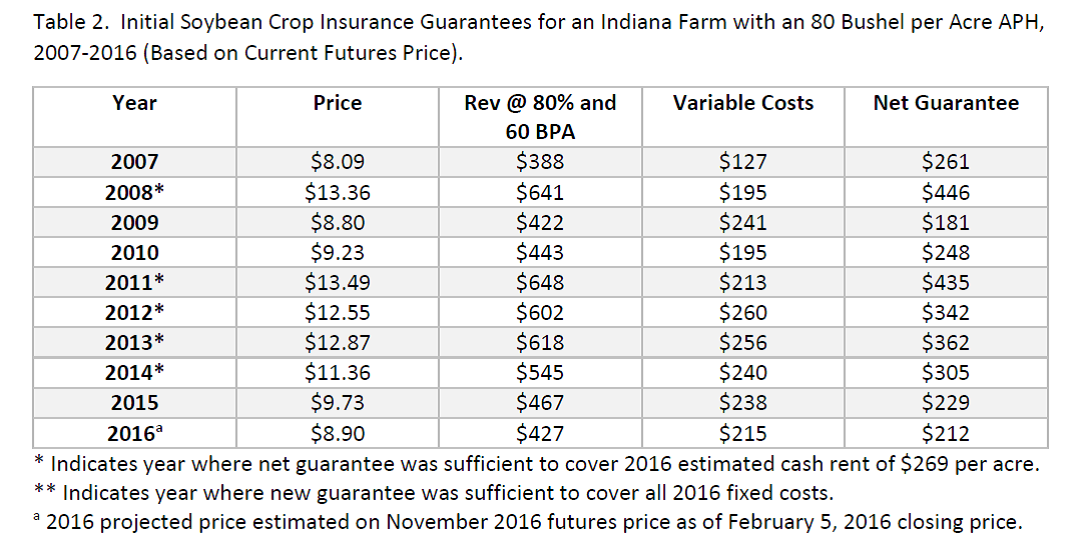 Crop Insurance Guarantees 2016. Ag Trends. Agricultural Economic Insights