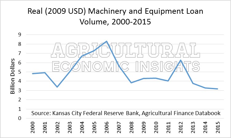Farm Machinery. Ag Trends. Agricultural Economic Insights. Ag Econ