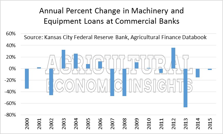 Farm Machinery. Ag Trends. Agricultural Economic Insights