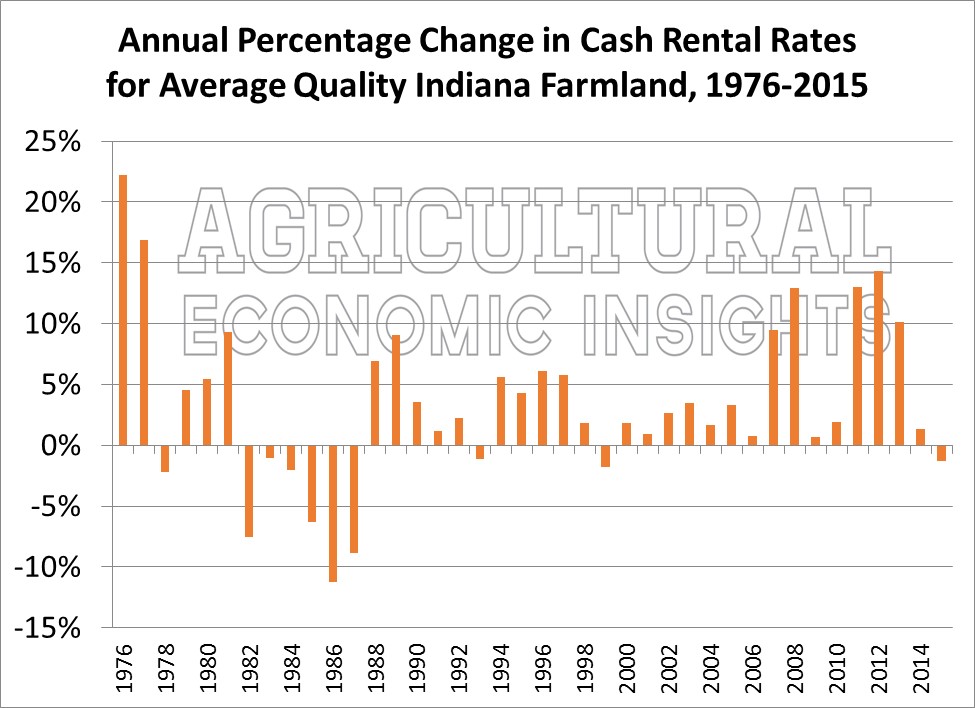 Farmland Cash Rents. Ag Economic Insights. Ag Trends