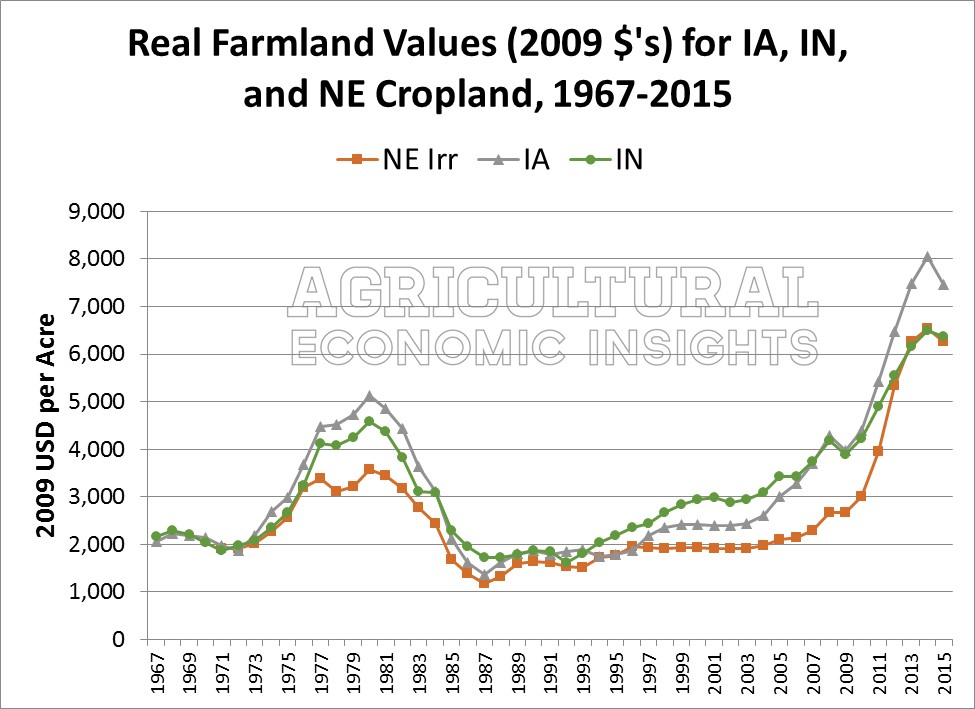 Farmland Prices. Ag Trends. Agricultural Economic Insights