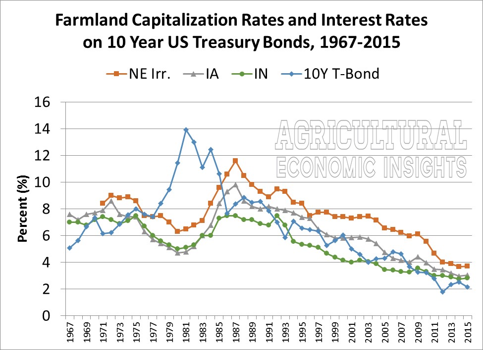 Farmland Prices. Ag Trends. Agricultural Economic Insights