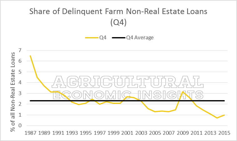 Farm Debt Repayment. Farm Loan Delinquencies. Ag Trends. Agricultural Economic Insights. Ag Economists