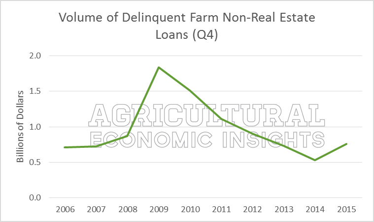 Farm Debt Repayment. Farm Loan Delinquencies. Farm Debt. Ag Trends. Agricultural Economic Insights. Ag Economics
