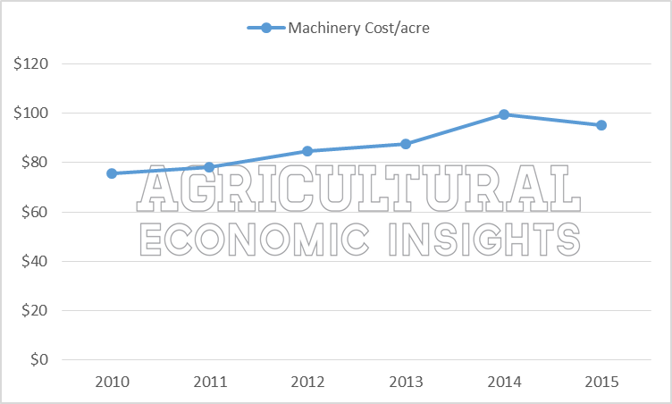 Farm Fixed Expenses. Ag Trends. Agricultural Economic Insights