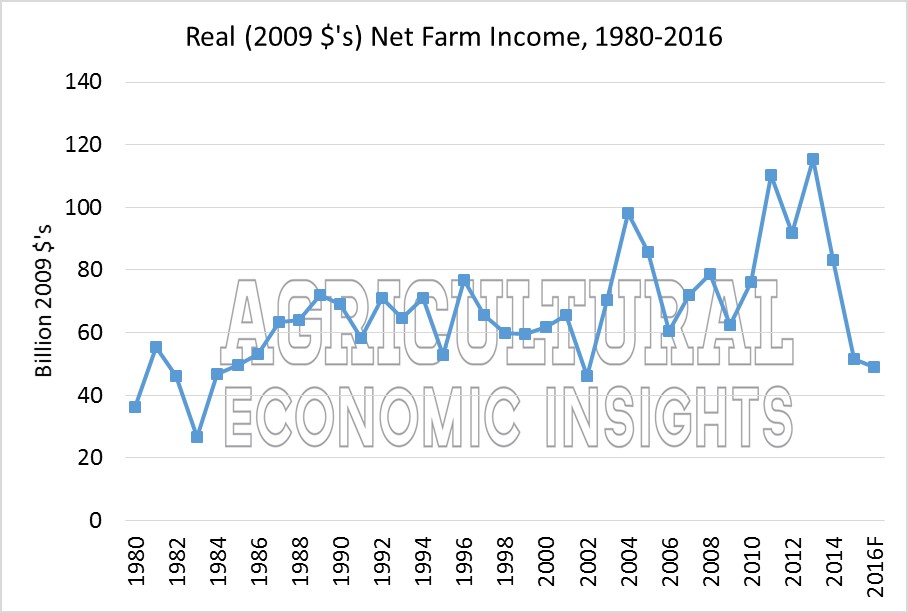 Net Farm Income. Ag Trends. Agricultural Economic Insights