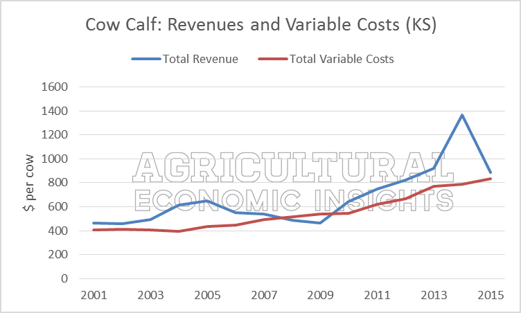Cow-Calf Profitability. Ag Trends. Agricultural Economic Insights