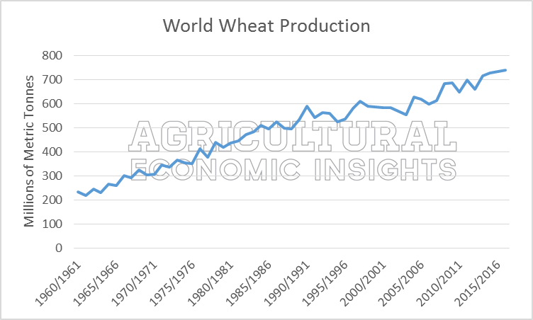 World Wheat Trends. Ag Economic Insights. Ag Trends. 