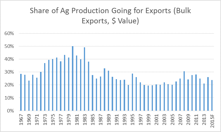 U.S. Ag Exports. Ag Trends. Agricultural Economic Insights