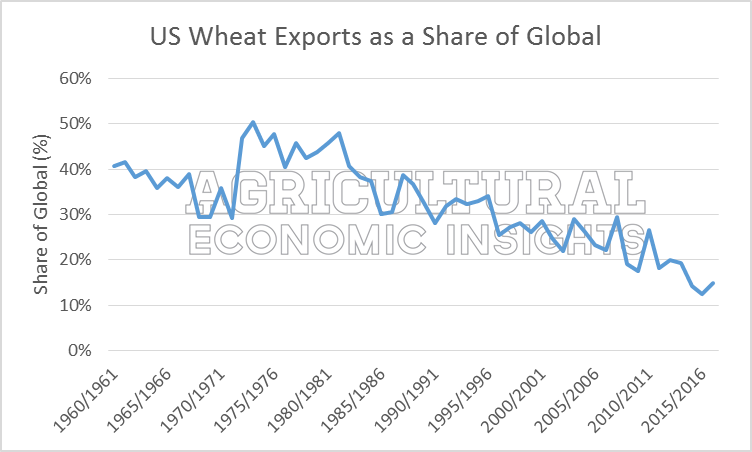 World Wheat Trends. Ag Economic Insights. Ag Trends