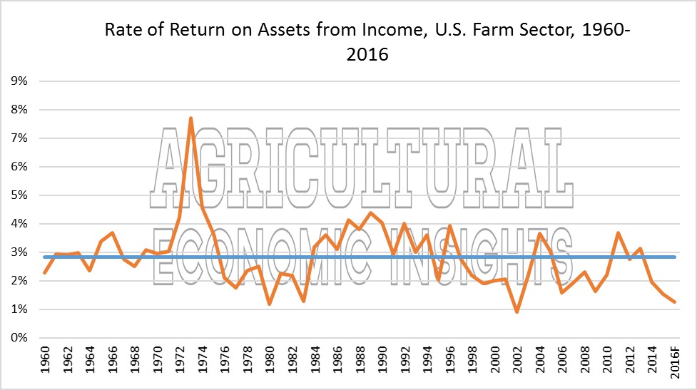 Farm Rates of Return. Return on Assets. Ag Trends. Ag Economic Insights