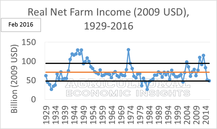 Net farm income. Ag Economic insights. Ag Economists. Ag trends