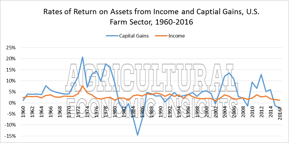 Farm Rates of Return. Return on Assets. Ag Trends. Ag Economic Insights