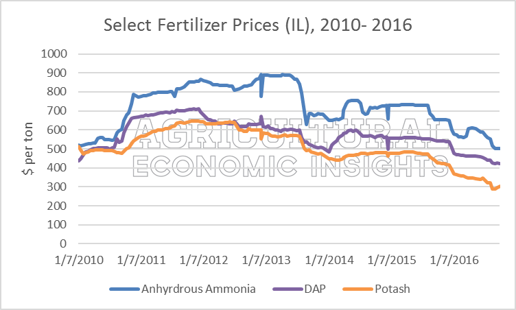 Lower Fertilizer Prices. Ag Trends. Agricultural Economic Insights. Ag Econ