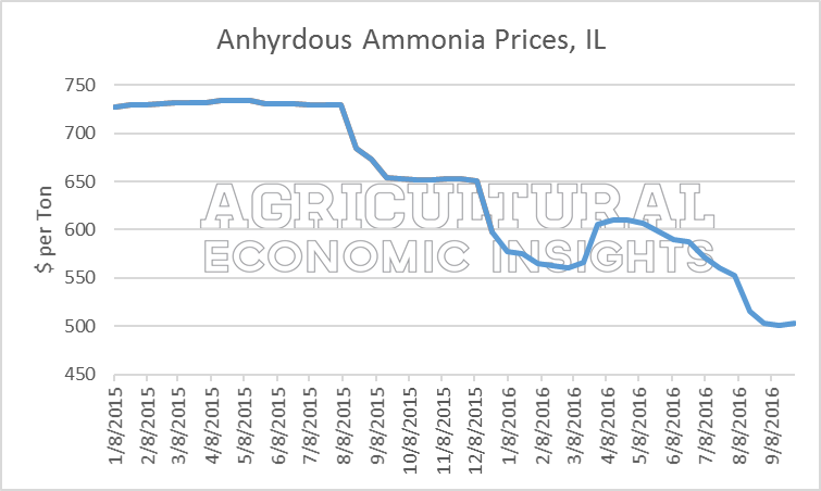 Lower Fertilizer Prices. Ag Trends. Agricultural Economic Insights. Ag Trends. Ag Econ