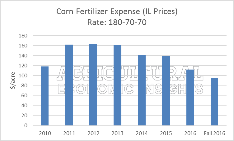 Lower Fertilizer Prices. Ag Trends. Ag Econ. Agricultural Economic Insights