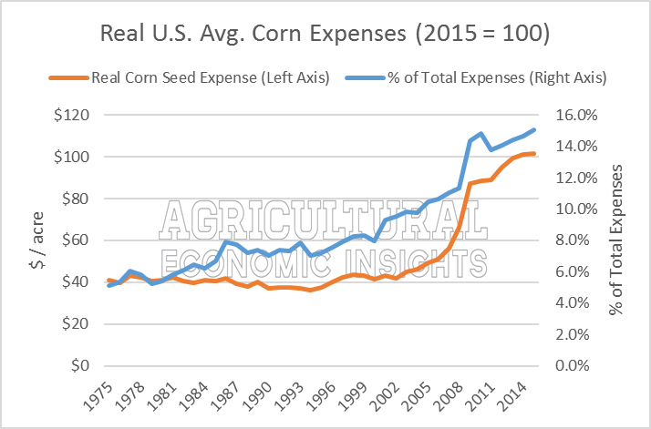 Seed Expense. Ag Trends. Agricultural Economic Insights