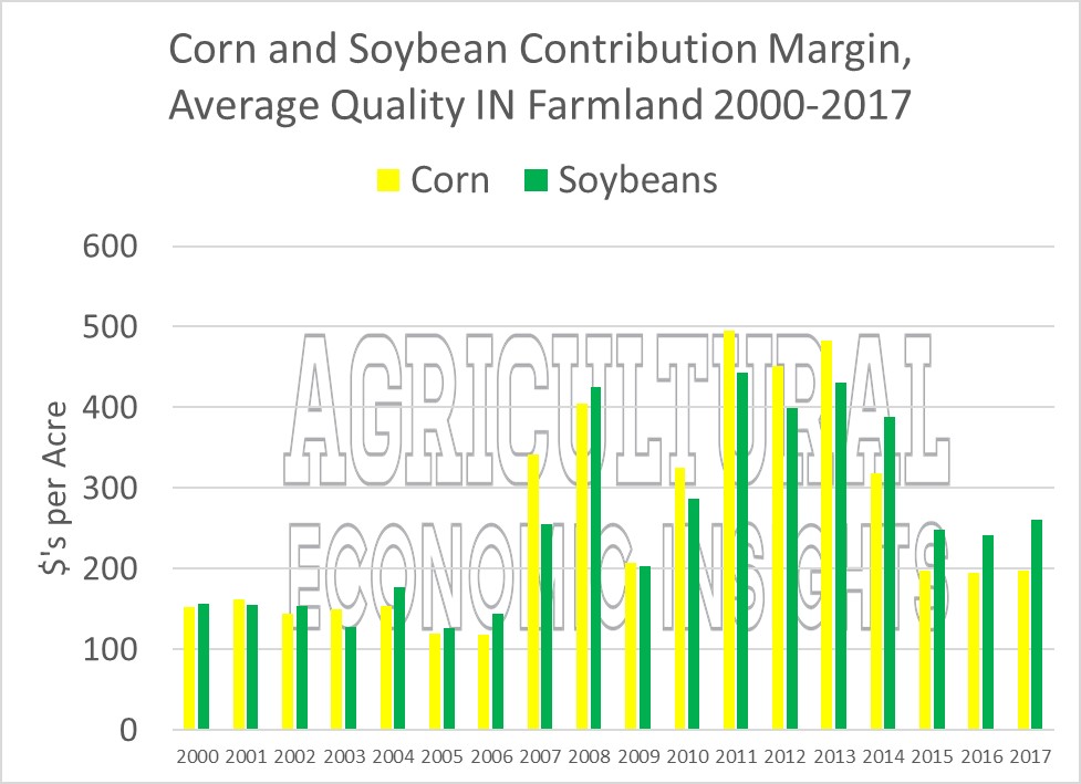 2017. corn vs soybeans. crop budgets. Agricultural Economic Insights. Ag Trends