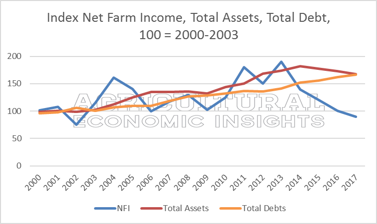 2017 Net Farm Income. Ag Economic Insights. Ag Trends