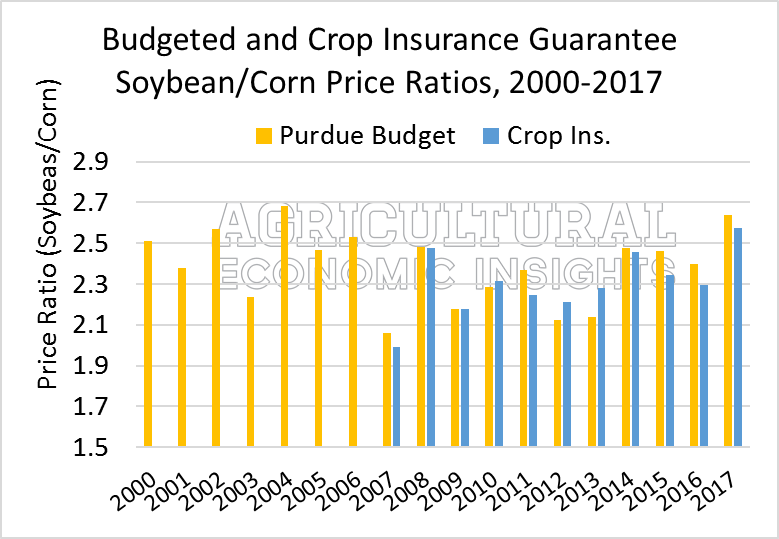 20107 Corn Soybean Price Relationship. Ag Trends. Agricultural Economic Insights