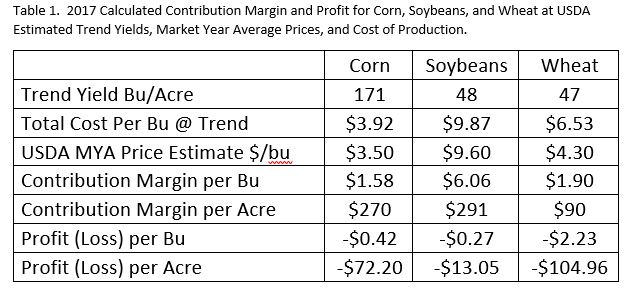 Cost per acre. dollars per acre. $ per acre. Ag Trends. Corn. Wheat. Soybeans. Agricultural Economic Insights