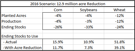 Ag Trends. CRP Acres. Agricultural Economic Insights
