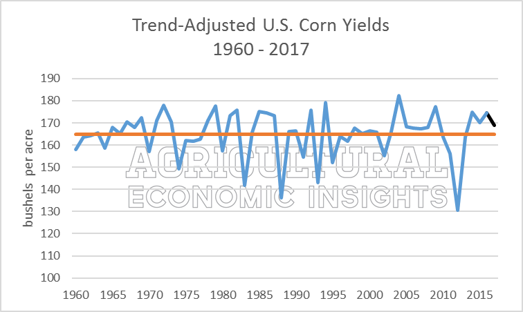 Ag Trend. Corn Yield Myths. Ag Economic Insights